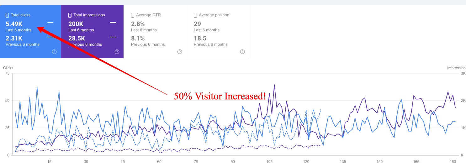 50% visitor increased