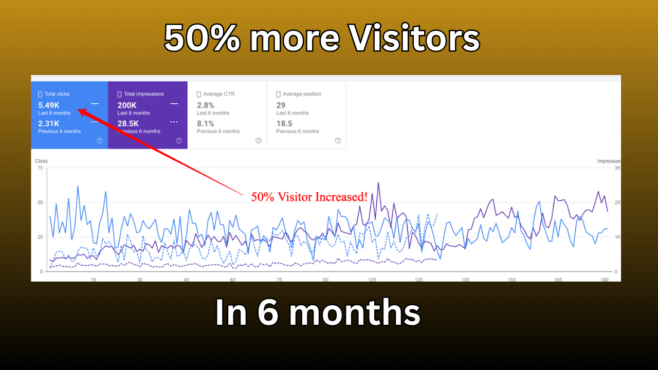 Helped a MedSpa Boost Traffic by 50% and Generate 60+ Calls Per Month
